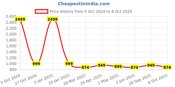 myntra.com SEPHANI Conversational Printed Lapel Collar Night suit sephani Price History Graph from 5 Oct 2024 to 8 Oct 2025