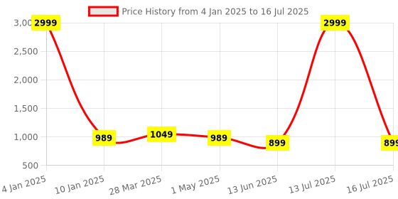 myntra.com SEPHANI Conversational Printed Shirt With Pyjamas sephani Price History Graph from 4 Jan 2025 to 16 Jul 2025