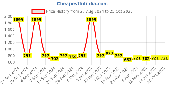 myntra.com SEPHANI Floral Printed Cotton Maxi Nightdress sephani Price History Graph from 27 Aug 2024 to 24 Oct 2025