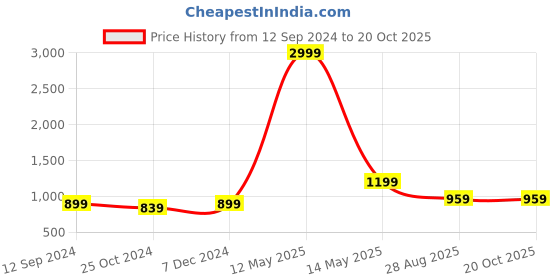 myntra.com SEPHANI Floral Printed Lapel Collar Night suit sephani Price History Graph from 12 Sep 2024 to 20 Oct 2025