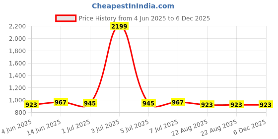 myntra.com SEPHANI Floral Printed Mandarin Collar Pure Cotton Kurti With Trousers sephani Price History Graph from 4 Jun 2025 to 5 Dec 2025