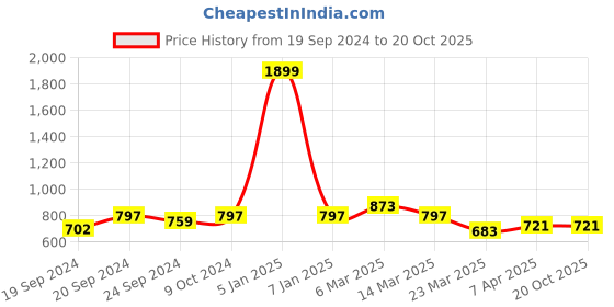 myntra.com SEPHANI Floral Printed Pure Cotton Maxi Nightdress sephani Price History Graph from 19 Sep 2024 to 20 Oct 2025