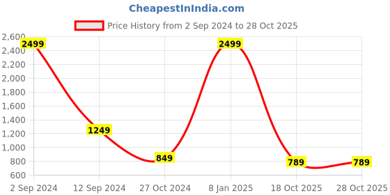 myntra.com SEPHANI Geometric Printed Pure Cotton Night Suit sephani Price History Graph from 2 Sep 2024 to 28 Oct 2025