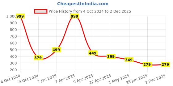 myntra.com SEPHANI Printed Cotton Boxer BX-BL-ARW-M sephani Price History Graph from 4 Oct 2024 to 30 Nov 2025
