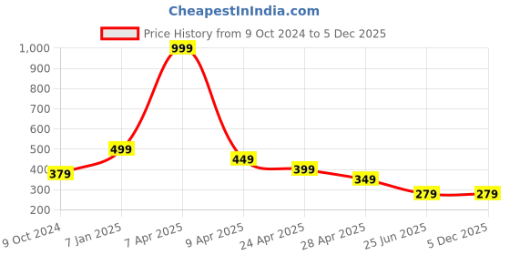 myntra.com SEPHANI Printed Cotton Boxer BX-SHOE-WHT-M sephani Price History Graph from 9 Oct 2024 to 5 Dec 2025