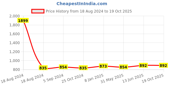 myntra.com SEPHANI Printed Maxi Nightdress sephani Price History Graph from 18 Aug 2024 to 18 Oct 2025