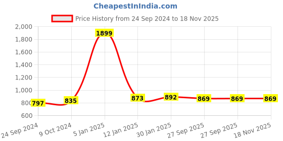 myntra.com SEPHANI Printed Maxi Nightdress sephani Price History Graph from 24 Sep 2024 to 17 Nov 2025