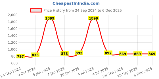 myntra.com SEPHANI Printed Maxi Nightdress sephani Price History Graph from 24 Sep 2024 to 5 Dec 2025