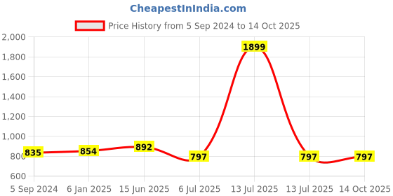 myntra.com SEPHANI Printed Maxi Nightdress sephani Price History Graph from 5 Sep 2024 to 13 Oct 2025