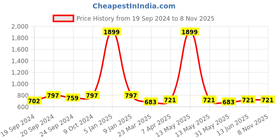 myntra.com SEPHANI Printed Maxi Nightdress sephani Price History Graph from 19 Sep 2024 to 8 Nov 2025