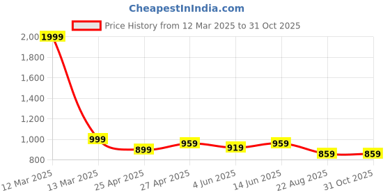 myntra.com SEPHANI Printed Maxi Nightdress sephani Price History Graph from 12 Mar 2025 to 31 Oct 2025