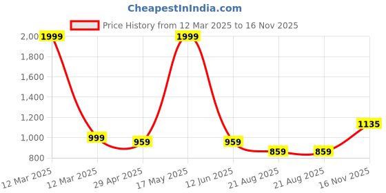 myntra.com SEPHANI Printed Maxi Nightdress sephani Price History Graph from 12 Mar 2025 to 16 Nov 2025