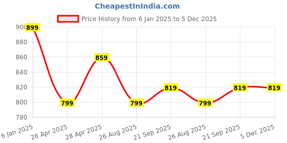 myntra.com SEPHANI Printed Maxi Nightdress sephani Price History Graph from 6 Jan 2025 to 4 Dec 2025