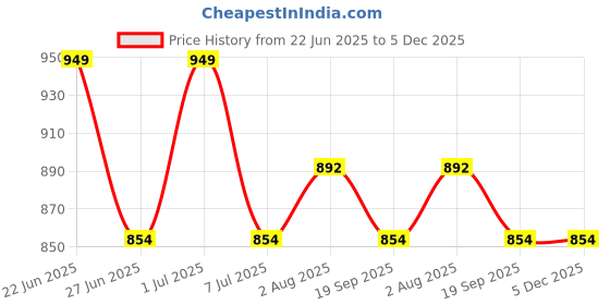 myntra.com SEPHANI Printed Maxi Nightdress sephani Price History Graph from 22 Jun 2025 to 5 Dec 2025