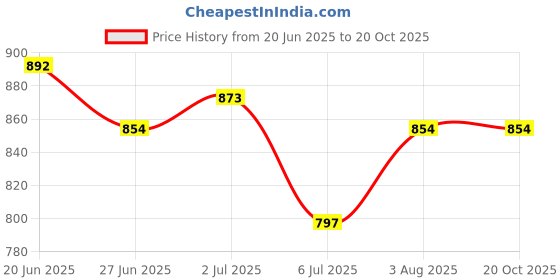 myntra.com SEPHANI Printed Maxi Nightdress sephani Price History Graph from 20 Jun 2025 to 19 Oct 2025