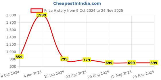 myntra.com SEPHANI Printed Pure Cotton Shirt With Trouser sephani Price History Graph from 9 Oct 2024 to 23 Nov 2025