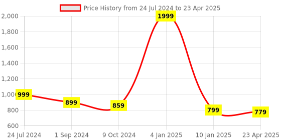 myntra.com SEPHANI Printed Pure Cotton Shirt With Trouser Co-Ords sephani Price History Graph from 24 Jul 2024 to 23 Apr 2025