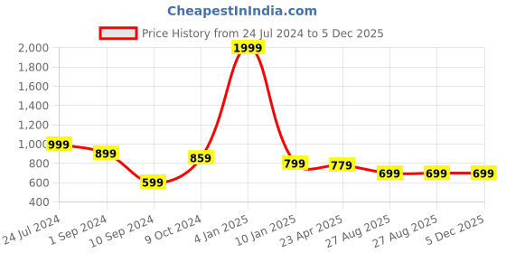 myntra.com SEPHANI Printed Pure Cotton Shirt With Trouser Co-Ords sephani Price History Graph from 24 Jul 2024 to 5 Dec 2025