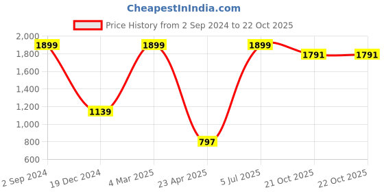 myntra.com SEPHANI Women Blue & White Printed Night suit sephani Price History Graph from 2 Sep 2024 to 21 Oct 2025