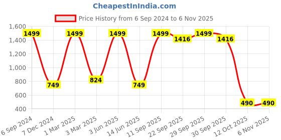 myntra.com SEPHANI Women Brown & Black Printed Night suit sephani Price History Graph from 6 Sep 2024 to 2 Nov 2025