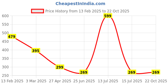 myntra.com SEPHANI Women Floral Printed Slim Fit Shorts sephani Price History Graph from 13 Feb 2025 to 21 Oct 2025