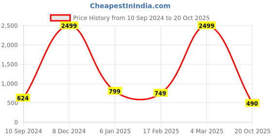 myntra.com SEPHANI Women Green & White Printed Night suit sephani Price History Graph from 10 Sep 2024 to 20 Oct 2025