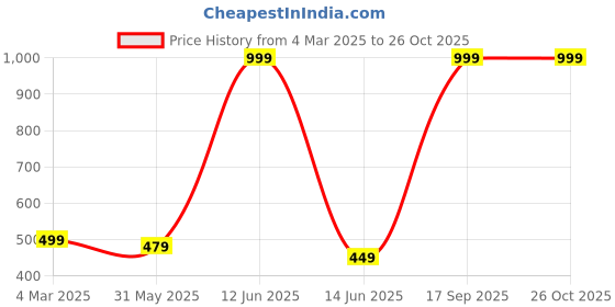 myntra.com SEPHANI Women Grey Solid Slim-Fit Track Pant sephani Price History Graph from 4 Mar 2025 to 26 Oct 2025