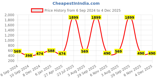 myntra.com SEPHANI Women Lavender & Grey Colourblocked Night suit sephani Price History Graph from 6 Sep 2024 to 4 Dec 2025