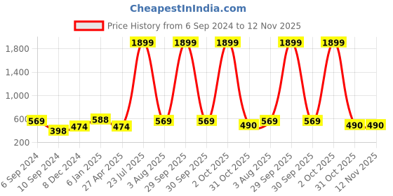 myntra.com SEPHANI Women Peach-Coloured & Grey Colourblocked Night suit sephani Price History Graph from 6 Sep 2024 to 12 Nov 2025