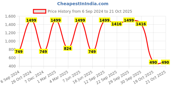 myntra.com SEPHANI Women Pink & White Printed Night Suit sephani Price History Graph from 6 Sep 2024 to 21 Oct 2025