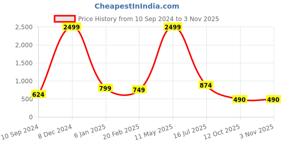 myntra.com SEPHANI Women Pink & White Printed Night suit sephani Price History Graph from 10 Sep 2024 to 2 Nov 2025