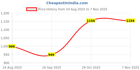 myntra.com SEPHANI Women Printed Cotton Maxi Nightdress sephani Price History Graph from 24 Aug 2025 to 2 Nov 2025