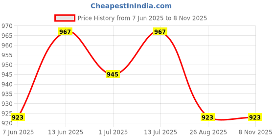 myntra.com SEPHANI Women Printed Night suit sephani Price History Graph from 7 Jun 2025 to 8 Nov 2025