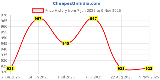 myntra.com SEPHANI Women Printed Night suit sephani Price History Graph from 7 Jun 2025 to 7 Nov 2025