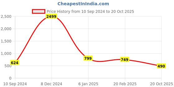 myntra.com SEPHANI Women Pure cotton Peach-Coloured & Red Printed Night suit sephani Price History Graph from 10 Sep 2024 to 20 Oct 2025