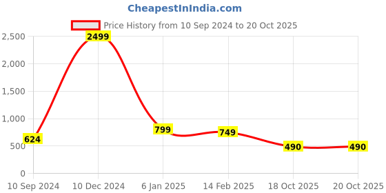 myntra.com SEPHANI Women Red & Black Printed Night Suit TB-RED-DOT-1806-S-Red sephani Price History Graph from 10 Sep 2024 to 20 Oct 2025