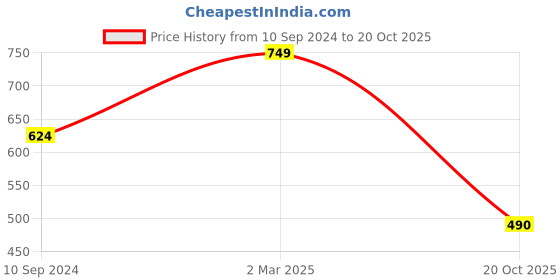 myntra.com SEPHANI Women Red & White Printed Night Suit TB-RUST-DT-1807-S-Red sephani Price History Graph from 10 Sep 2024 to 20 Oct 2025