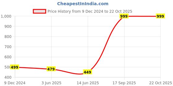 myntra.com SEPHANI Women Red Solid Slim-Fit Track Pants sephani Price History Graph from 9 Dec 2024 to 21 Oct 2025