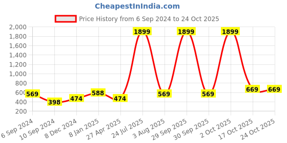 myntra.com SEPHANI Women Sea Green & Grey Colourblocked Pure Cotton Night suit sephani Price History Graph from 6 Sep 2024 to 23 Oct 2025