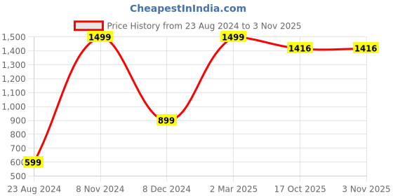 myntra.com SEPHANI Women Yellow & Orange Printed Night suit sephani Price History Graph from 23 Aug 2024 to 2 Nov 2025