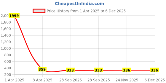 myntra.com Septem Men Blue Patterned Dial & Silver Toned Stainless Steel Bracelet Style Straps  Watch septem Price History Graph from 1 Apr 2025 to 5 Dec 2025