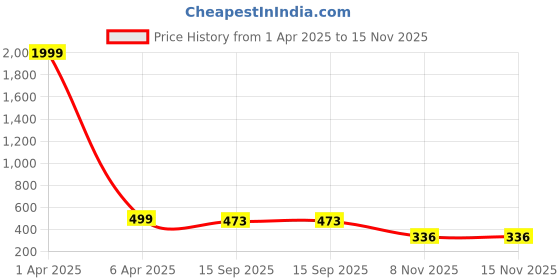 myntra.com Septem Men Rose Gold-Toned Embellished Dial & Red Leather Straps Analogue Watch septem Price History Graph from 1 Apr 2025 to 15 Nov 2025