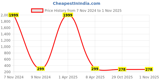 myntra.com Septem Men White Dial & Black Leather Straps Analogue Watch SP-216-White-Septem septem Price History Graph from 7 Nov 2024 to 1 Nov 2025