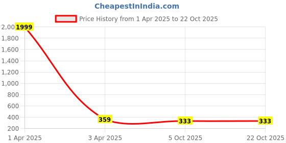 myntra.com Septem Men White Dial & Silver Toned Stainless Steel Bracelet Style Straps Analogue Watch septem Price History Graph from 1 Apr 2025 to 21 Oct 2025