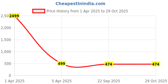 myntra.com Septem Pack Of 2 Women Leather Straps Analogue Watch SP-118.Black-Pink-Septem septem Price History Graph from 1 Apr 2025 to 29 Oct 2025