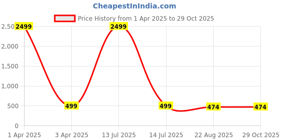 myntra.com Septem Pack Of 2 Women Leather Straps Analogue Watch SP-118.White-Pink-Septem septem Price History Graph from 1 Apr 2025 to 29 Oct 2025