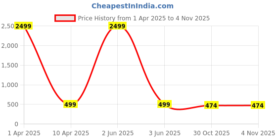 myntra.com Septem Set of 2 Women Printed Dial Analogue Reset Time Watch SP-146.Black-Pink-Septem septem Price History Graph from 1 Apr 2025 to 30 Oct 2025