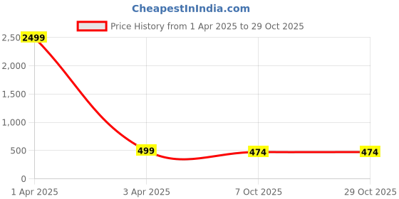 myntra.com Septem Women Set Of 2 Leather Straps Analogue Watch SP-118.Black-Blue-Septem septem Price History Graph from 1 Apr 2025 to 29 Oct 2025