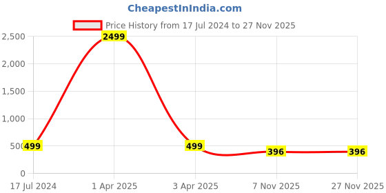 myntra.com Septem Women Set Of 2 Leather Straps Analogue Watch SP-118.Black-Peach-Septem septem Price History Graph from 17 Jul 2024 to 26 Nov 2025