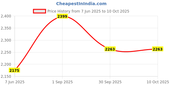 myntra.com akshat creation Sequence Embrodery Kurta Pajama set akshat creation Price History Graph from 7 Jun 2025 to 9 Oct 2025